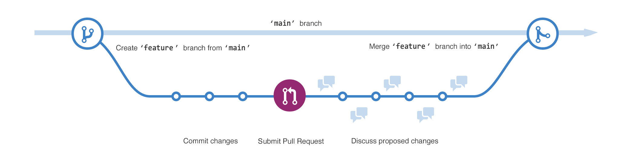 Diagram of the two branches. The "feature" branch diverges from the "main" branch and is then merged back into main.