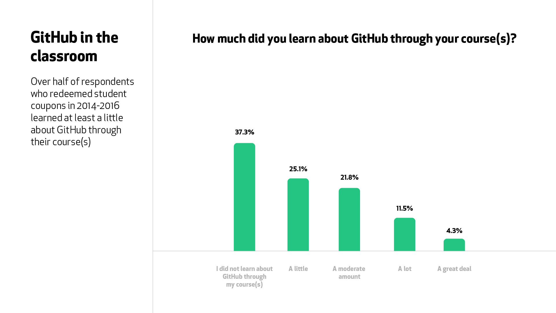 A graph for the question, “How much did you learn about GitHub through your courses?” Over half of respondents learned at least a little about GitHub through a course.