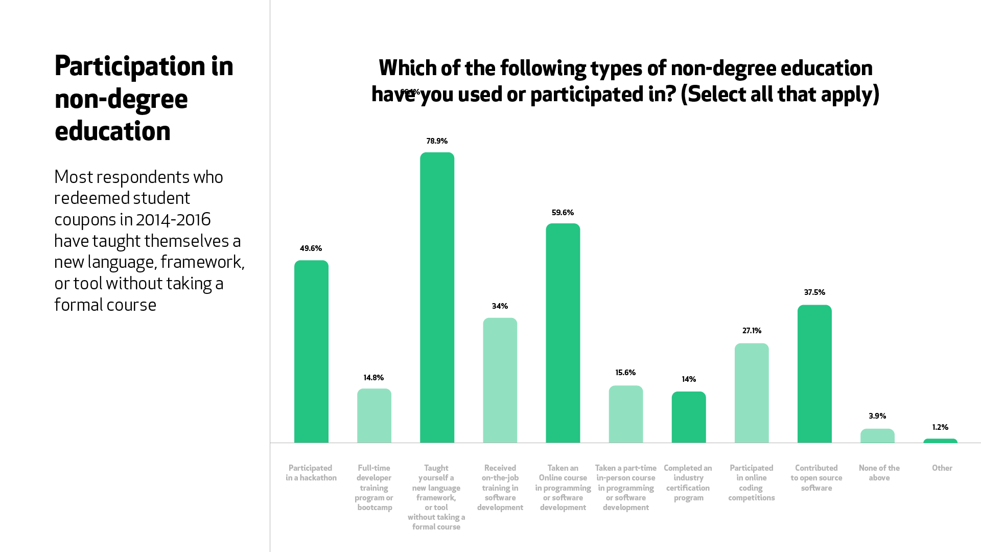 A graph for the question “Which of the following non-degree education have you used or participated in?” 78.9% of respondents taught themselves a new language, framework, or tool without a formal course, 59.6% took an online course, 49.6% participated in a hackathon, and 37.5% contributed to open source.