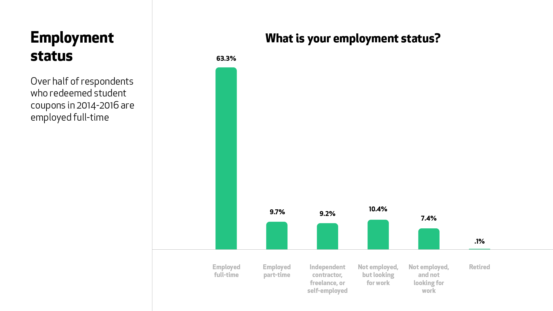 A graph for the question “What is your employment status?” 63.3% of respondents who joined in 2014 to 2016 are employed full time.