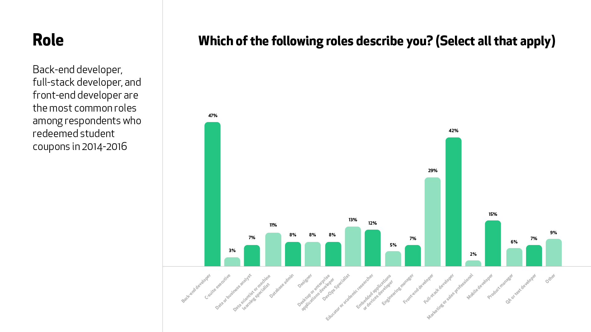 A graph for the question “Which of the following roles describe you?” Back-end developer (47%), full-stack developer (42%), and front-end developer (29%) are the most common roles.