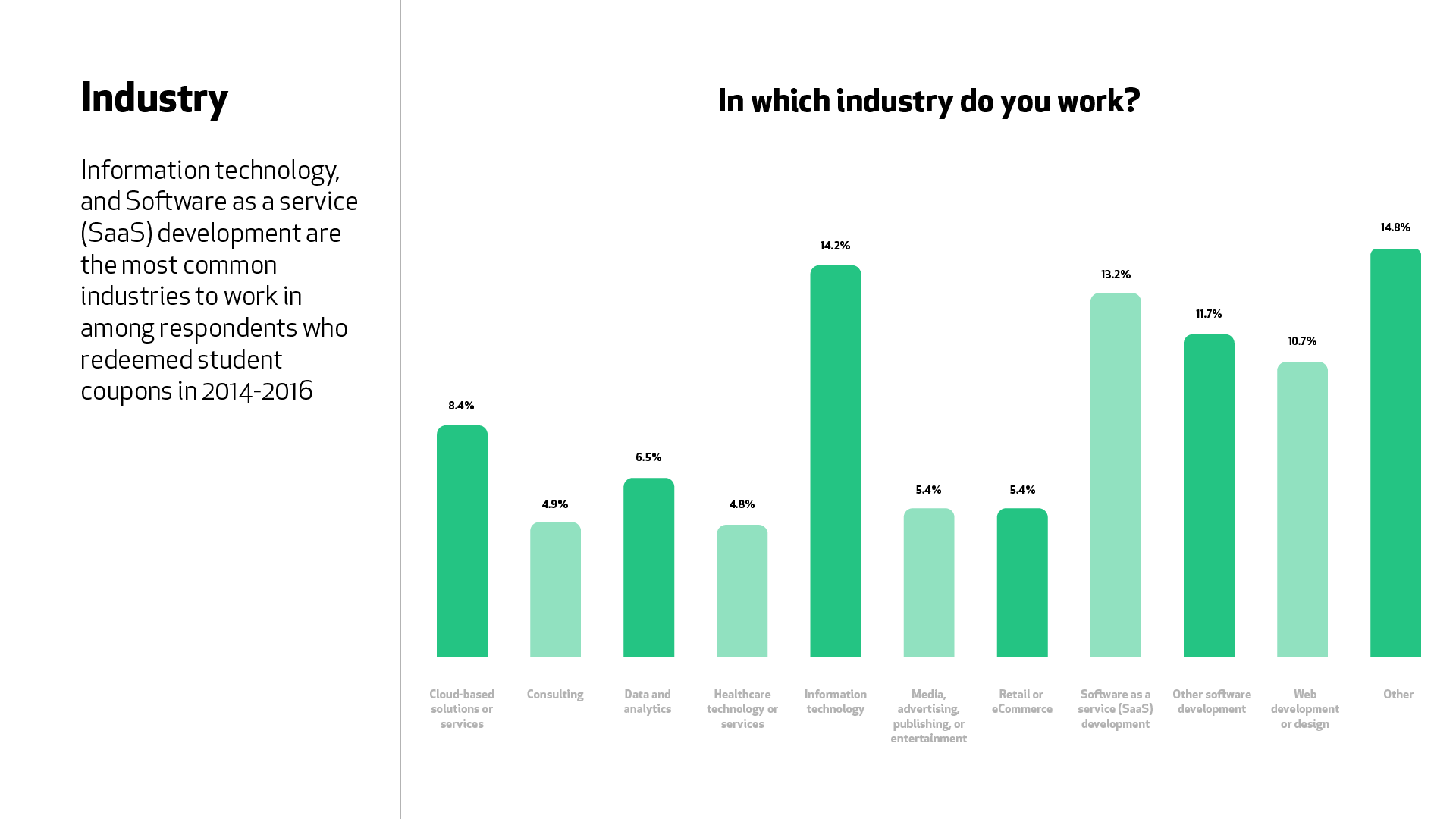 A graph for the question “In which industry do you work?” Information technology (14.2%) and Software as a service (SaaS) (13.2%) are the most common industries reported by students who joined 2014-2016.