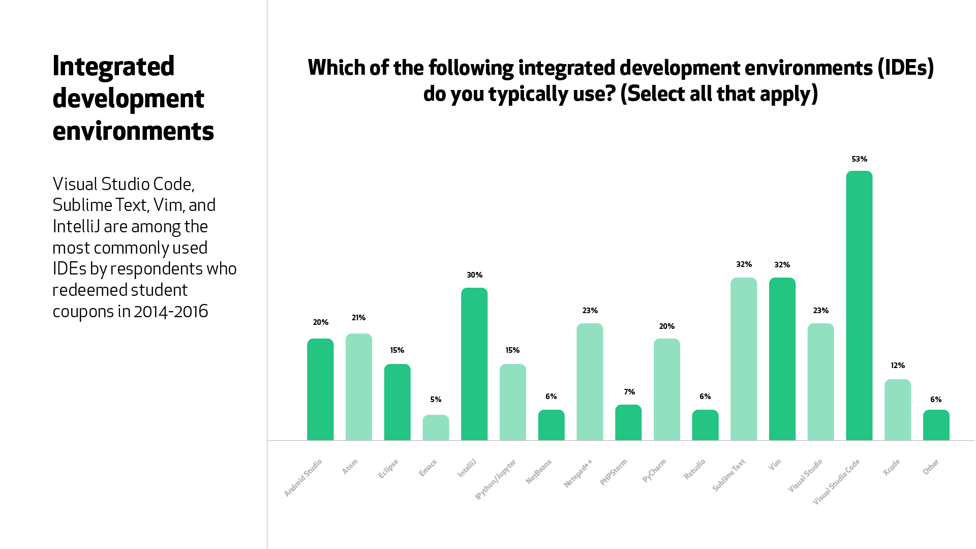 A graph for the question, “Which of the following integrated development environments (IDEs) do you typically use?” Visual Studio Code (53%), Sublime Text (32%), and IntelliJ (30%) were the most common responses.