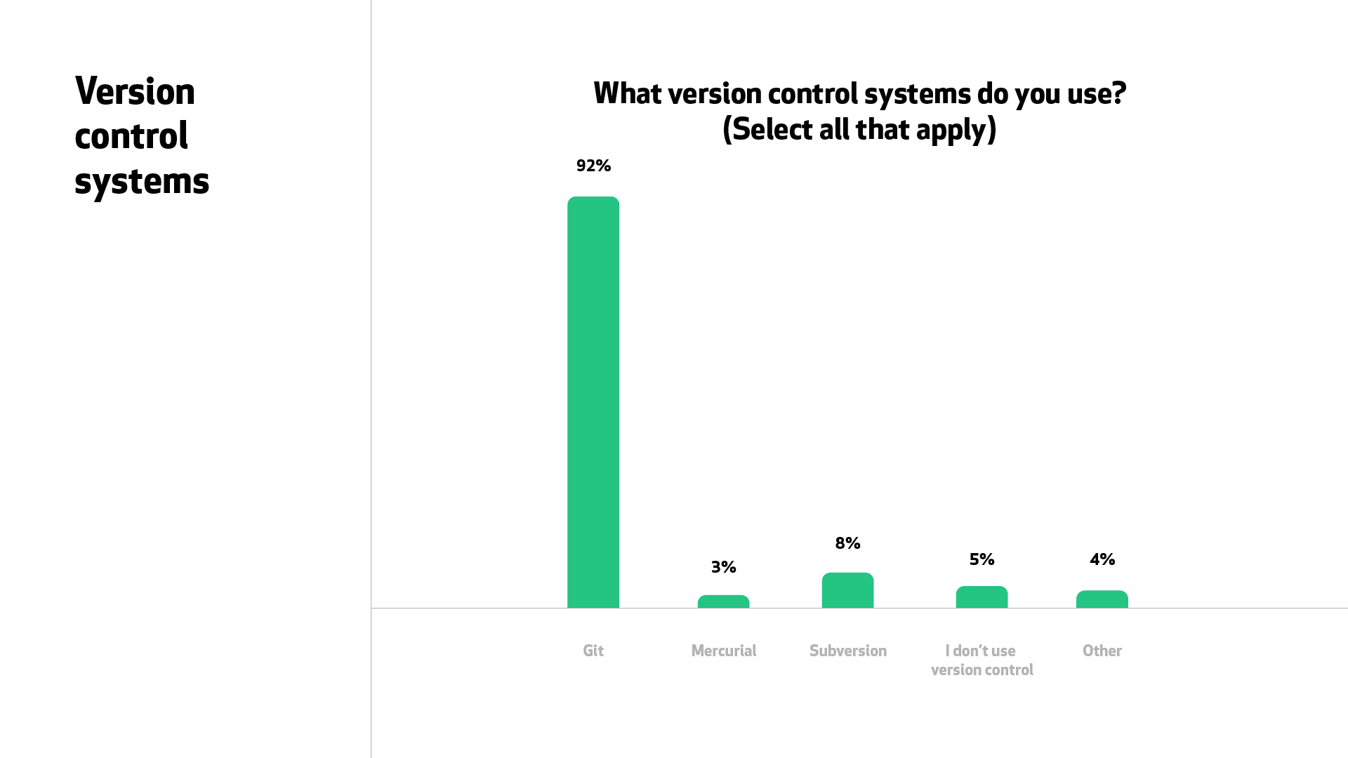 A graph for “What version control systems do you use?” 92% of respondents said Git, compared to the next largest, 8% for Subversion.