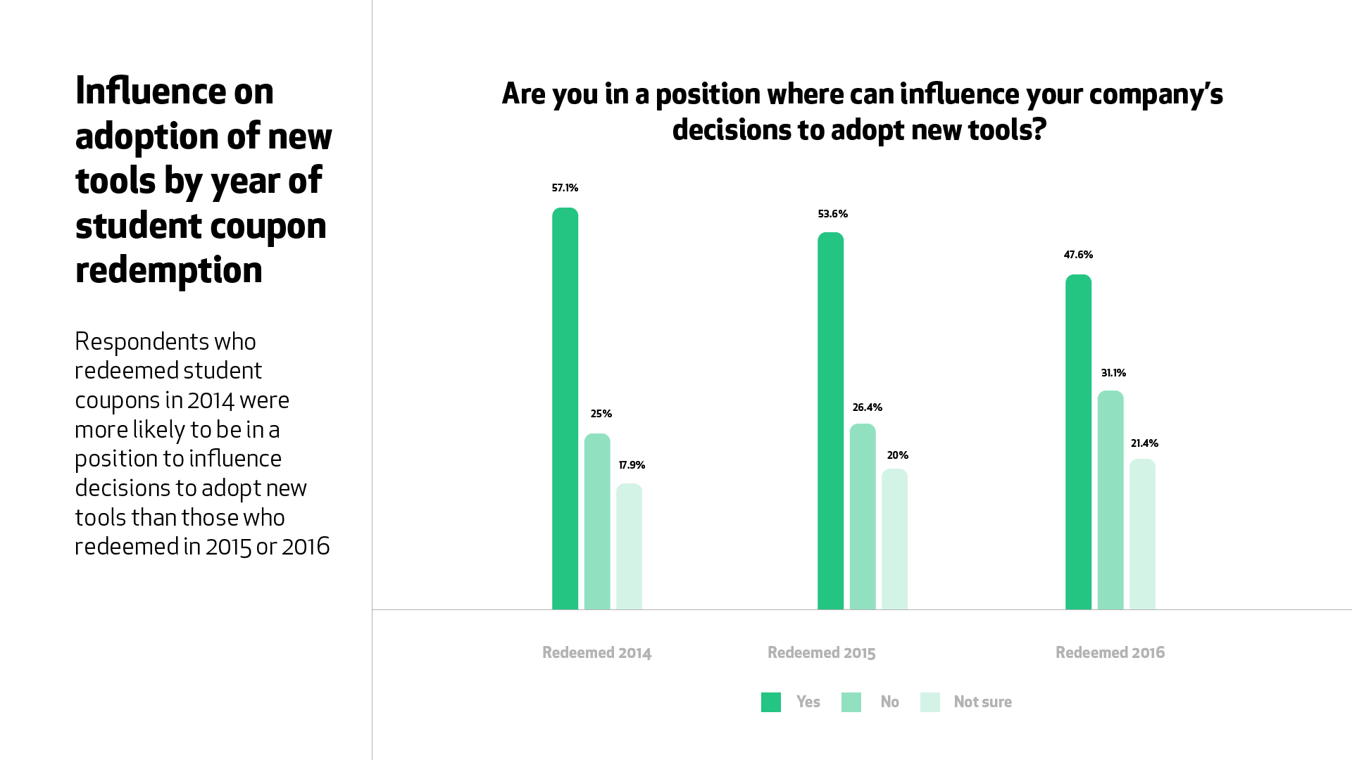 A graph for the question, “Are you in a position where you can influence your company’s decisions to adopt new tools?” Respondents who joined student programs in 2014 were more likely to be in a position to influence decisions to adopt new tools (57.1%) than those who redeemed in 2015 (53.6%) or 2016 (47.6%).