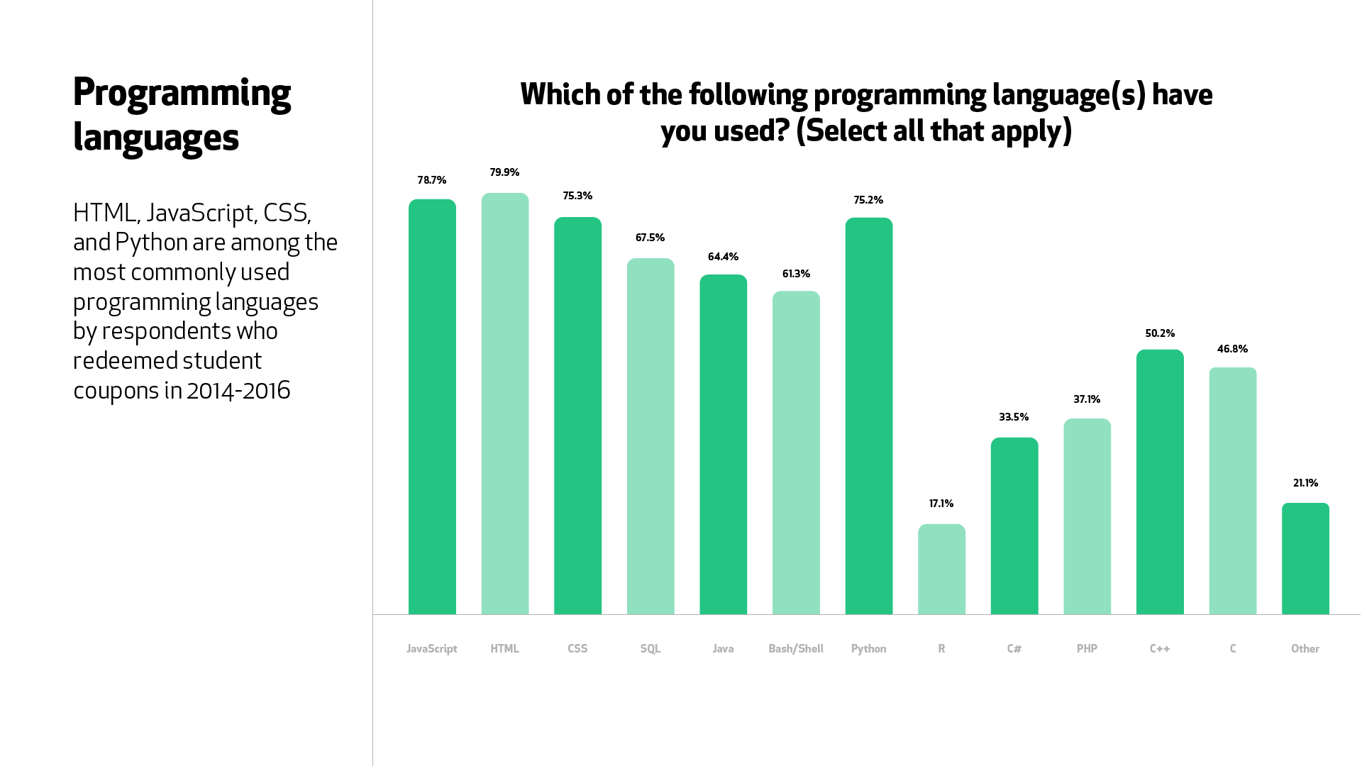 A graph for the question, “Which of the following programming languages have you used?” HTML (79.9%), JavaScript (78.7%), and Python (75.2%) topped the list of responses.