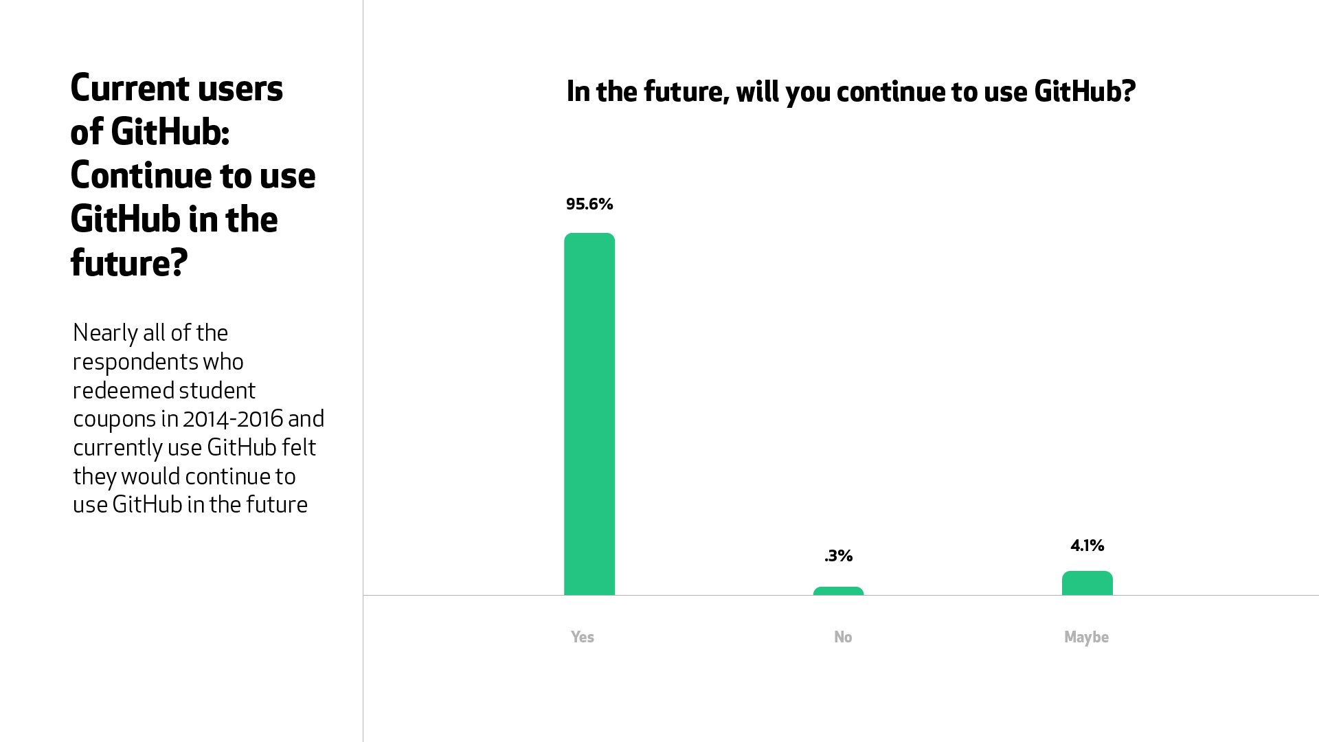 A graph for the question for users of GitHub, “In the future, will you continue to use GitHub?