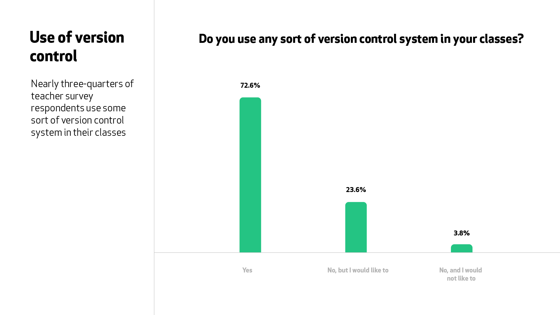 A graph for the question “Do you use any sort of version control system in your classes?” Nearly three-quarters of teacher survey respondents said “yes”.