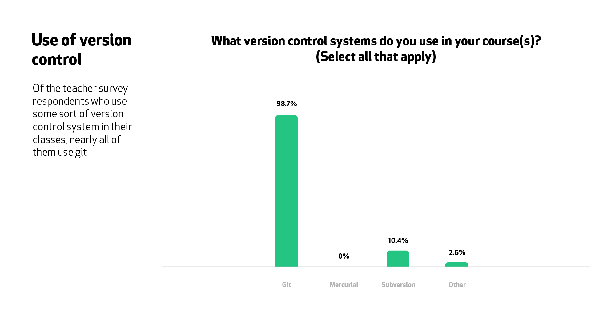 A graph for the question “What version control systems do you use in your courses?” 98.7% of teachers teach Git in their courses.