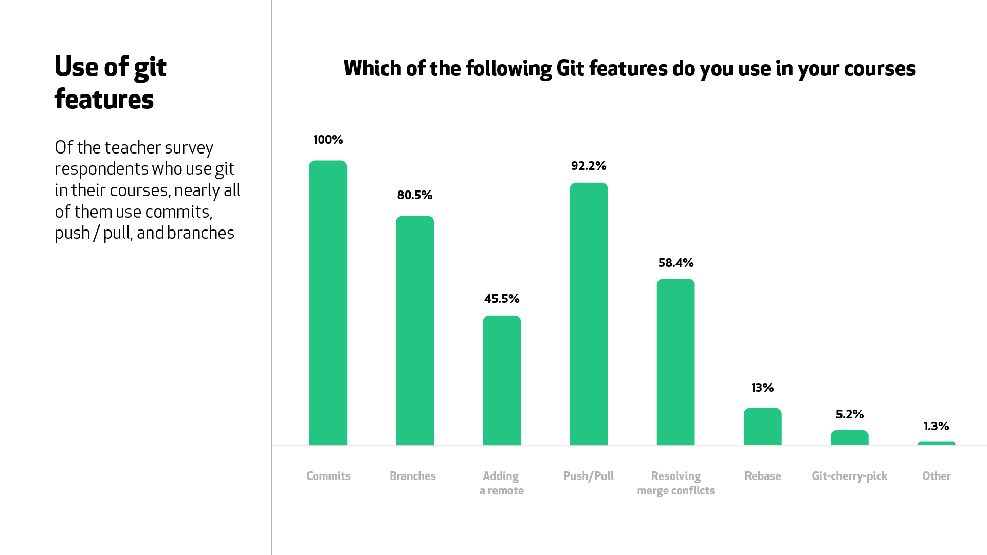 A graph for the question, “Which of the following Git features do you use in your courses?” 100% teach commits, 92.2% teach push/pull, 80.5% teach branches, 58.4% teach resolving merge conflicts. Other Git features were taught by less than 50% of respondents.