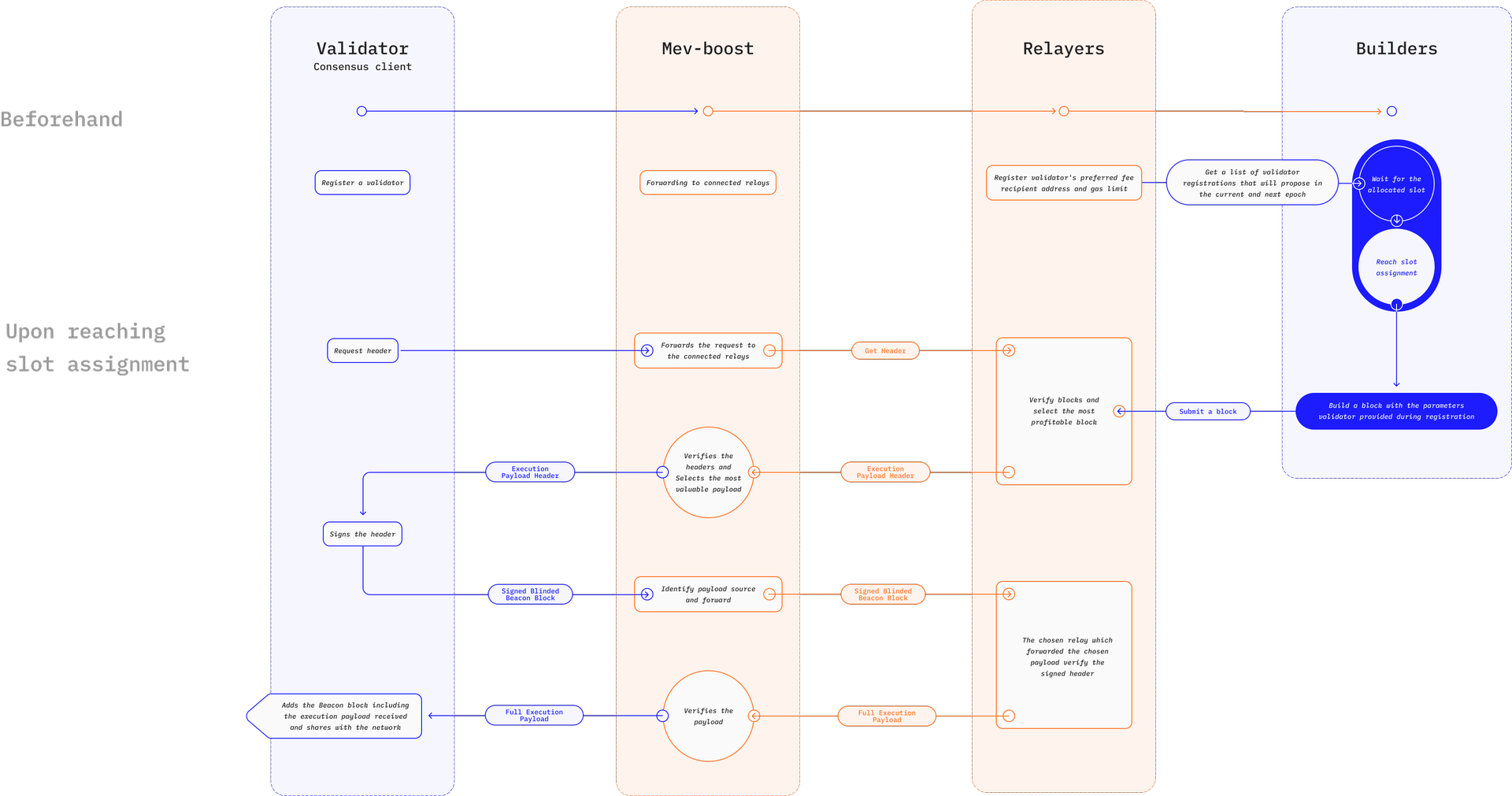 Egy diagram, amely a MEV áramlását mutatja be részleteiben