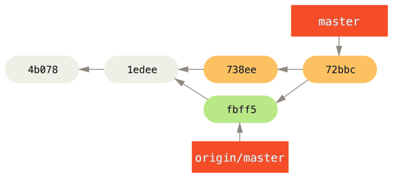 Le dépôt de John après la fusion d'`origin/master`.