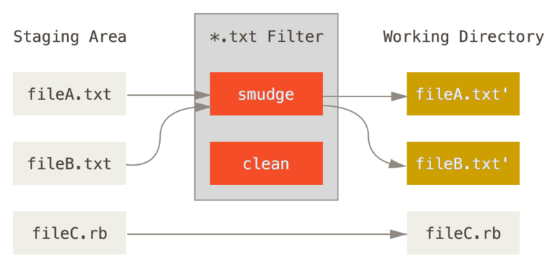 Het ``smudge'' filter wordt bij checkout aangeroepen.