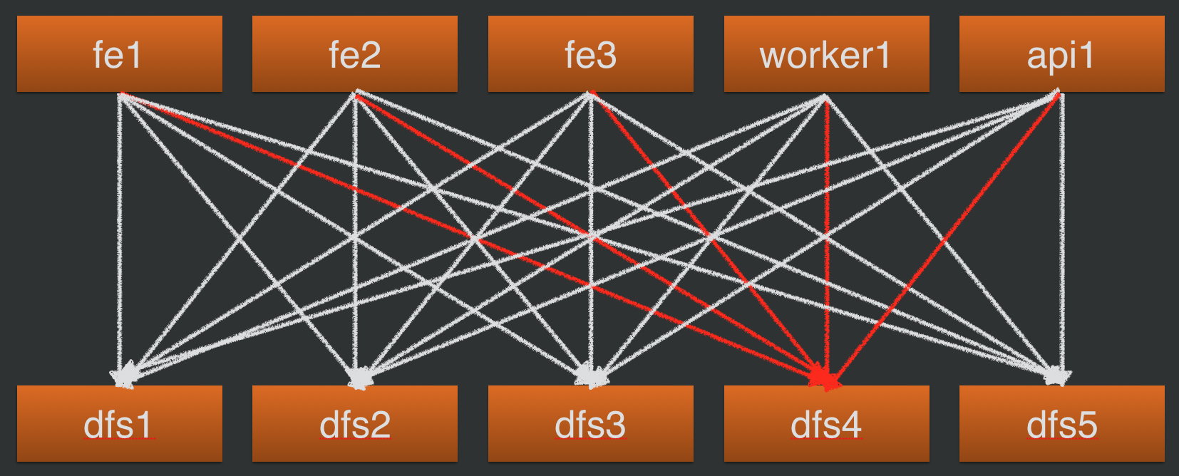 MxN failure detection