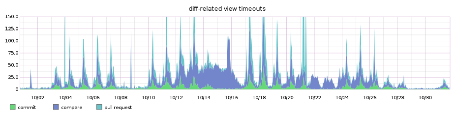 Diff page timeouts before progressive diff