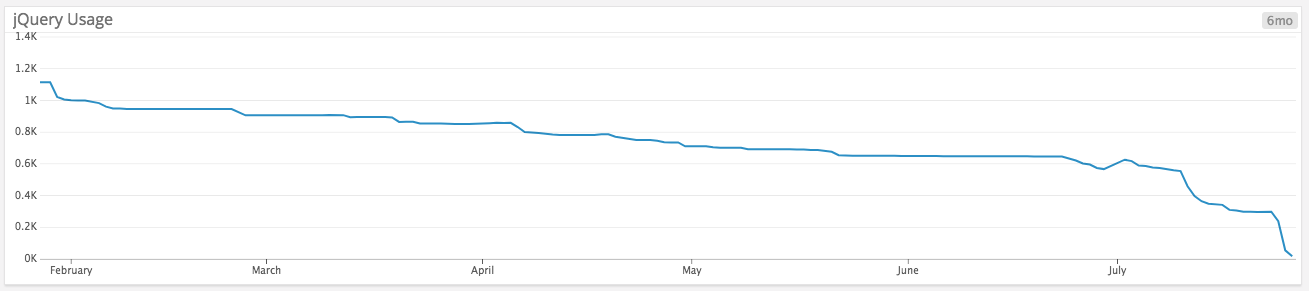 Graph of jQuery usage going down over time.