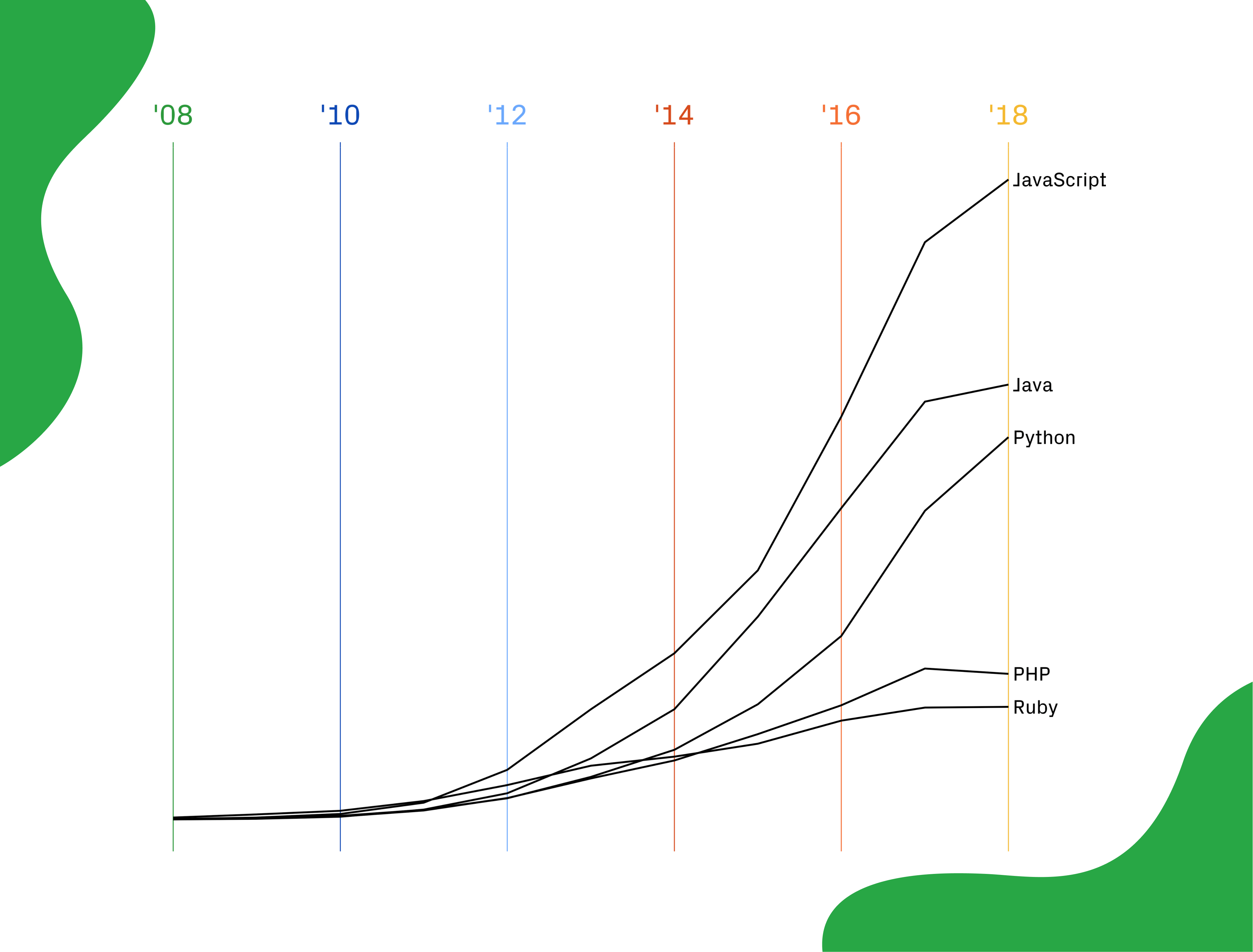 Top repositories, year over year, by number of repositories created