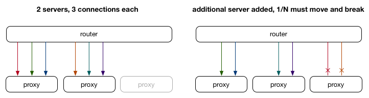 ECMP redistribution breaking connections