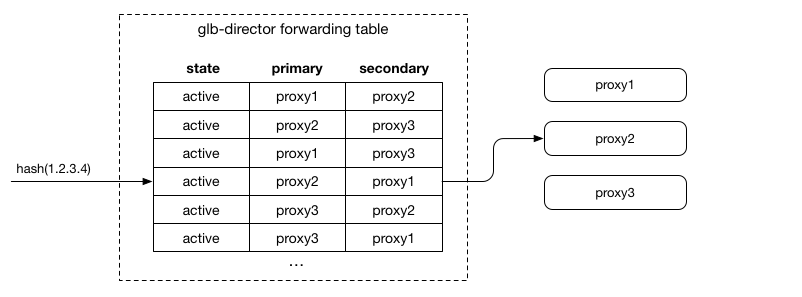 GLB Forwarding Table with active servers