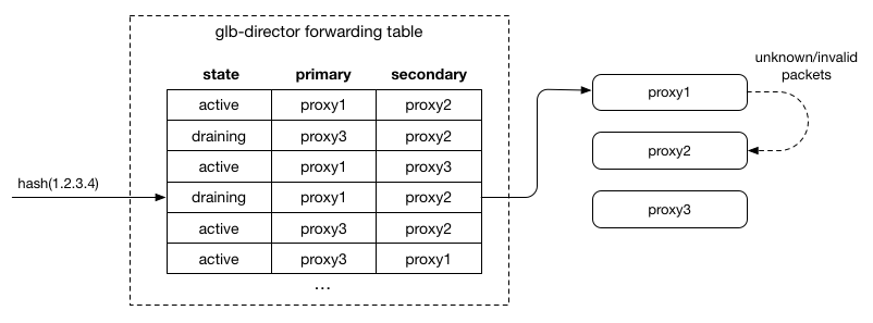 GLB Forwarding Table with a draining server