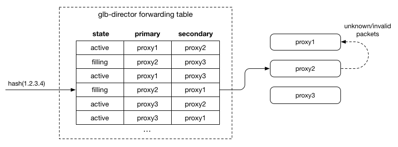 GLB Forwarding Table with filling server