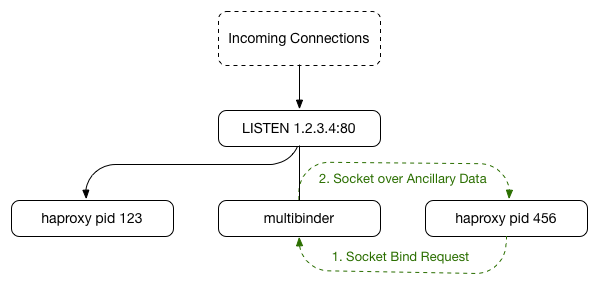 Multibinder reload flow