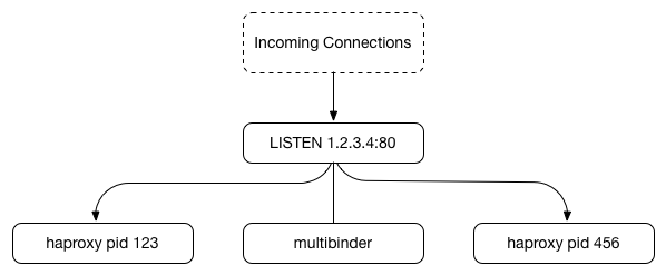 Multibinder LISTEN socket sharing diagram