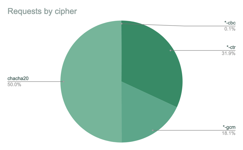 Pie chart showing requests by cipher type: chacha20 50%, *-gcm 18.1%, *-ctr 31.9%, *-cbc 0.1%