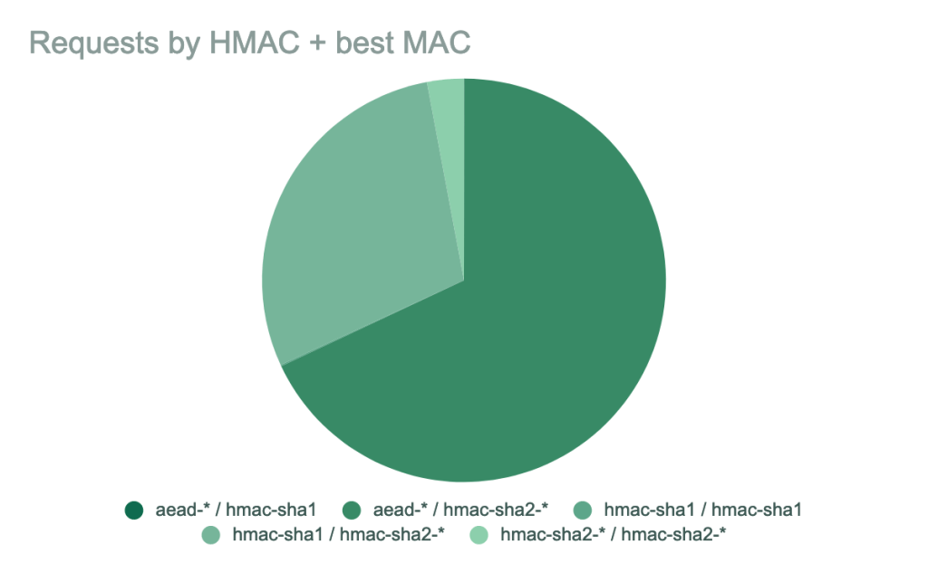 Pie chart showing requests by HMAC + best MAC