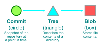 Key to how Git objects are represented visually. A green circle represents a commit; a blue triangle represents a tree; and a red box represents a blob.