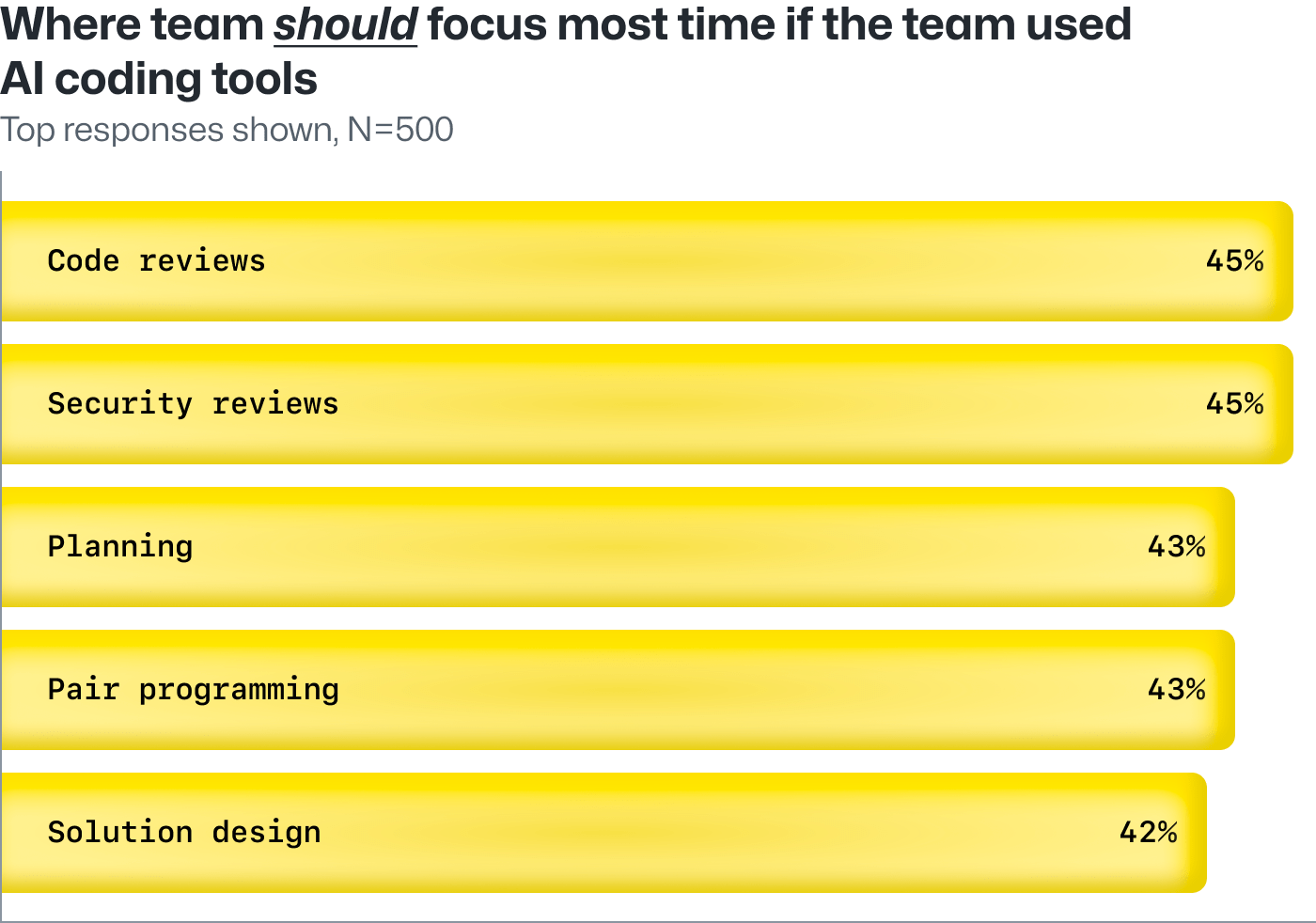 Developers believe that AI coding tools will make engineering teams more collaborative as the quality of code produced becomes ever more important. 