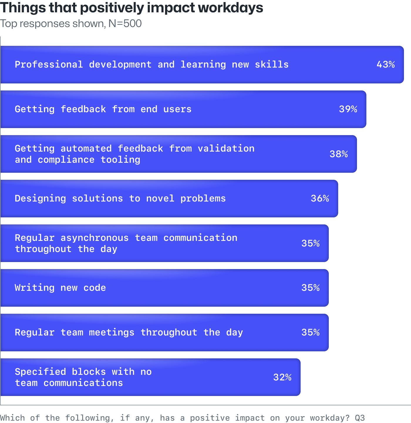 A ranked list of the tasks 500 U.S.-based developers say have the most positive impact on their workdays. 