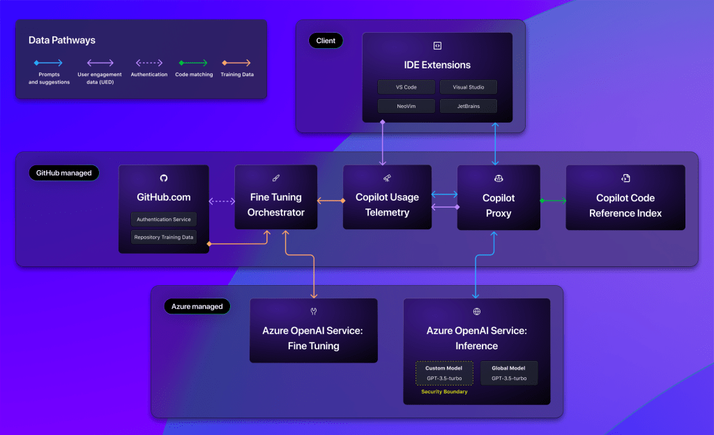 Image of a flowchart showcasing the high-level technical architecture of GitHub Copilot fine-tuned models, with specific callouts for what is client managed, GitHub managed, and Azure managed.