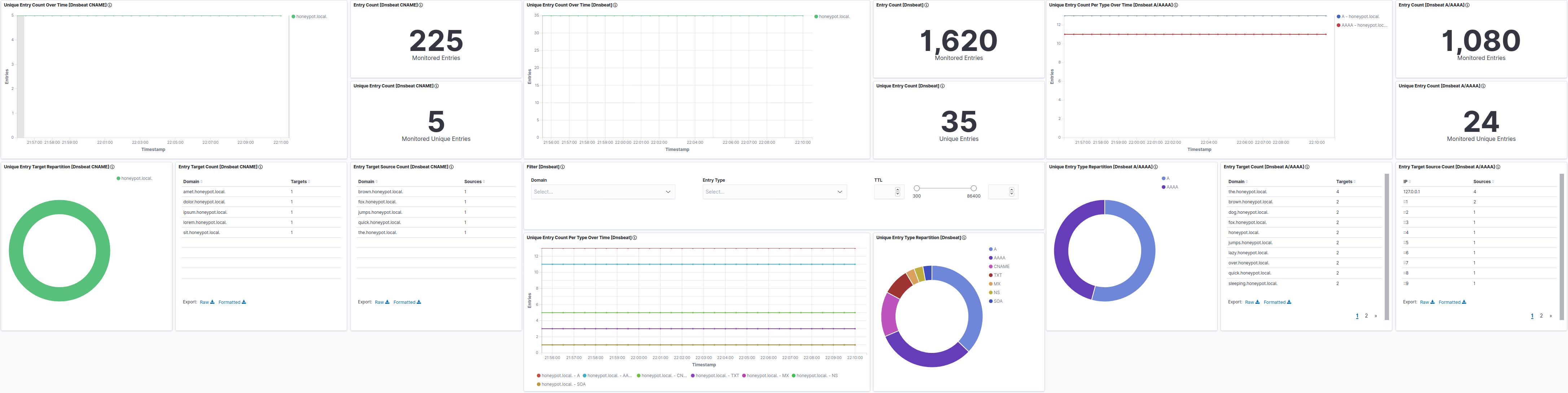 Kibana Dashboards