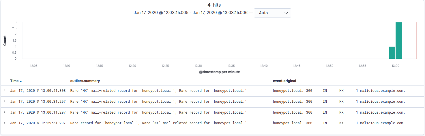 Kibana Rare Mail Record