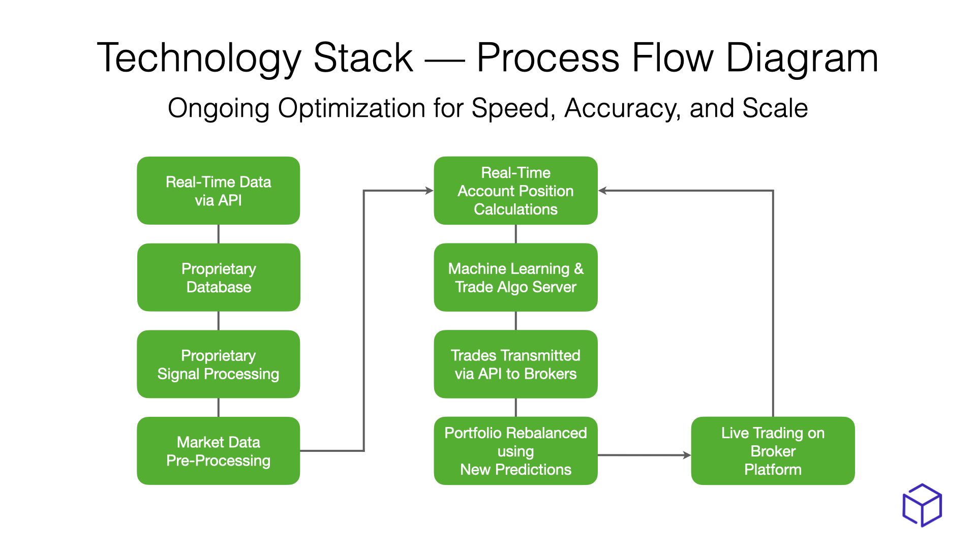 Process Flow Diagram