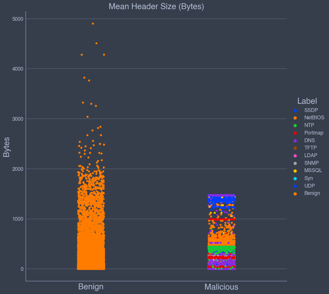 Mean Packet Size