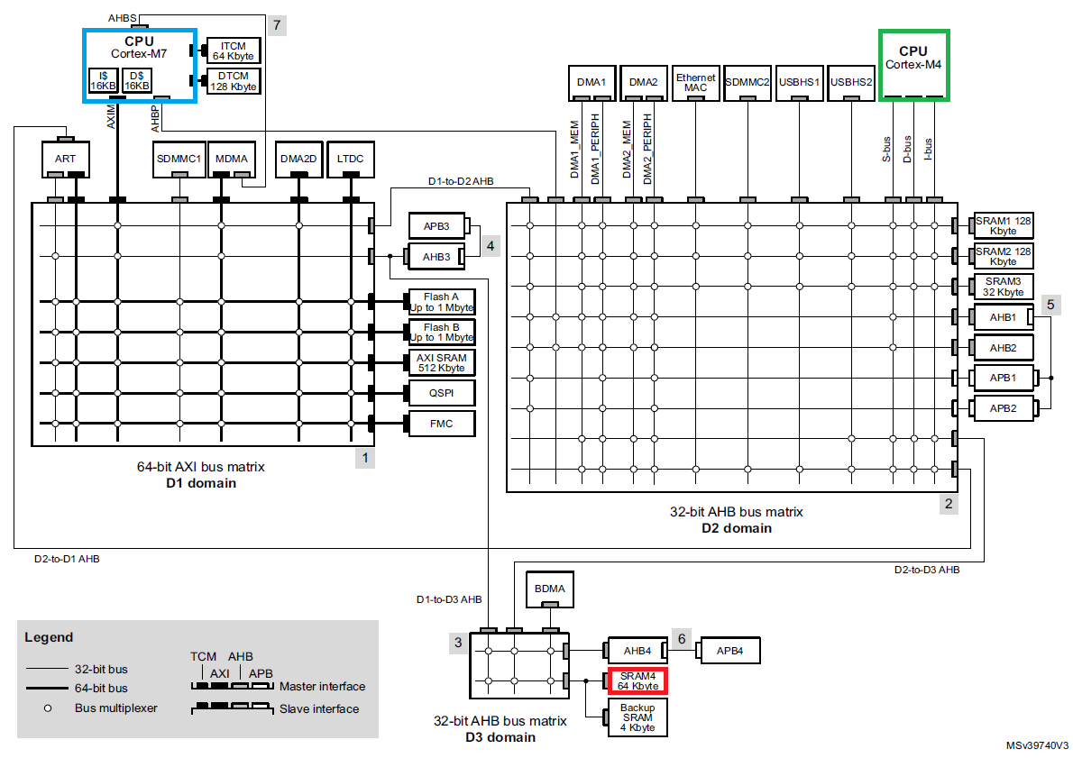 Bus matrix