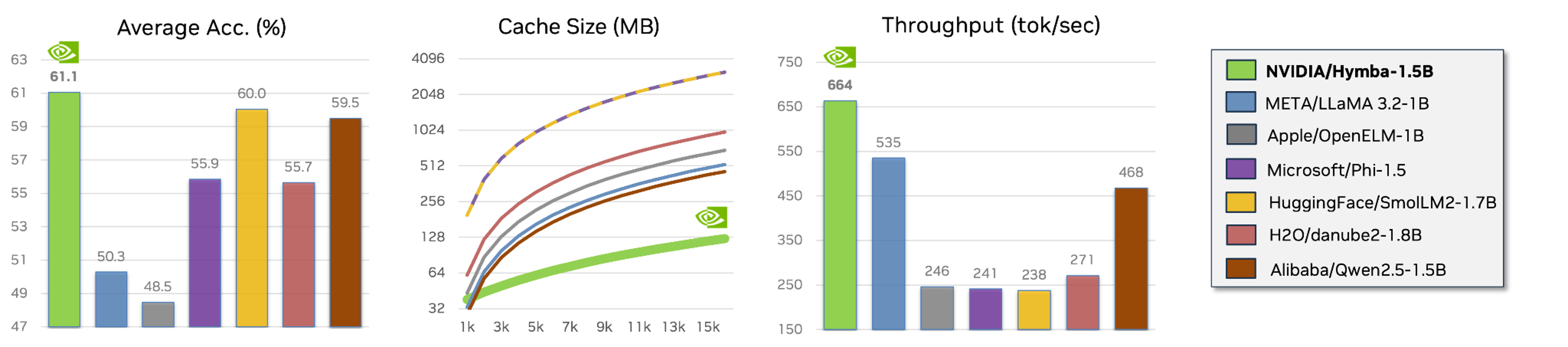 Hymba Performance