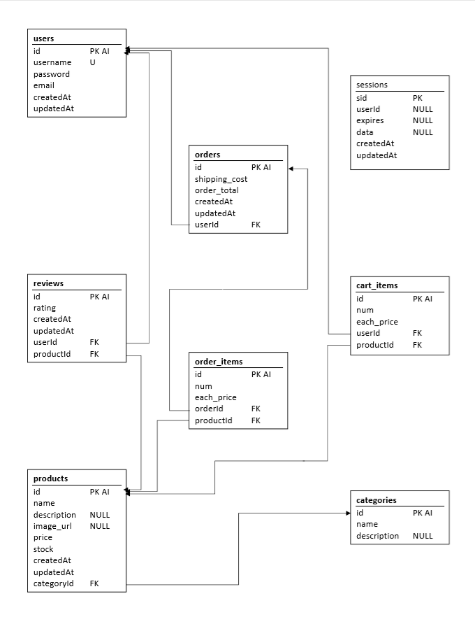 MySQL Layout