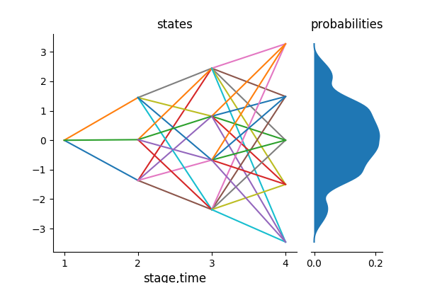 Kernel Lattice