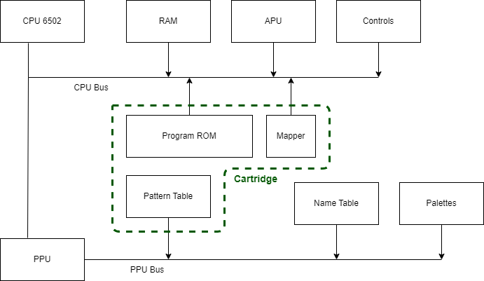 NES Architecture Diagram