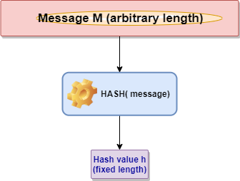 Hash function