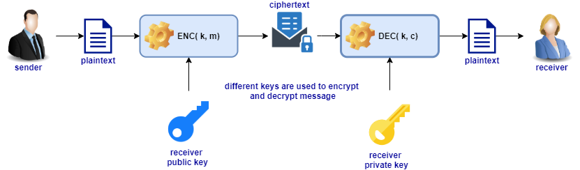 Public key encryption