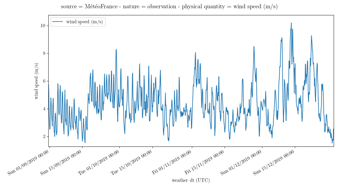 Weather curve