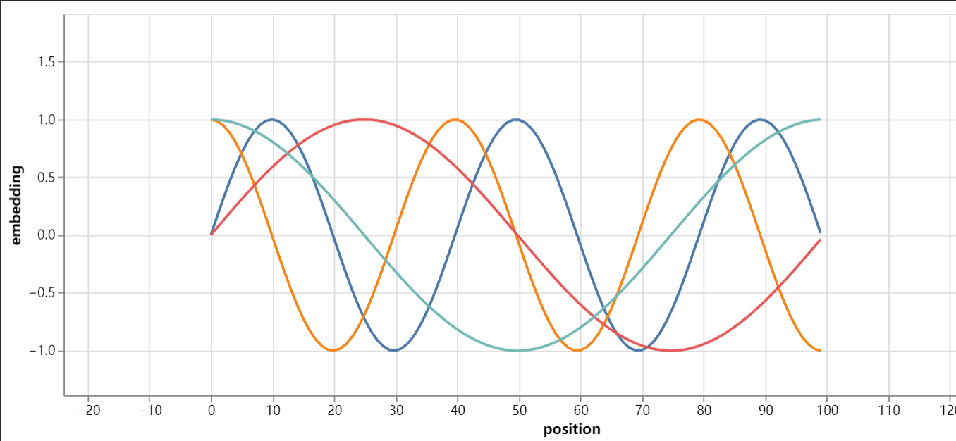 Positional Embedding