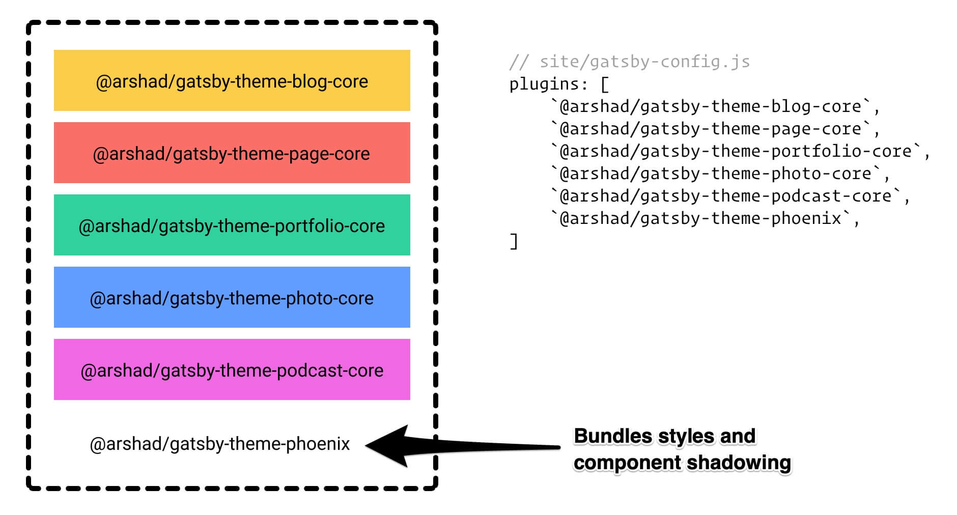 Theme composition