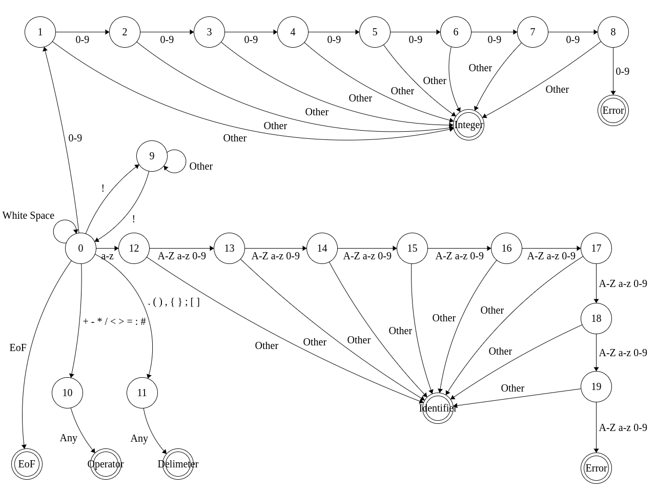 Deterministic Finite Automaton