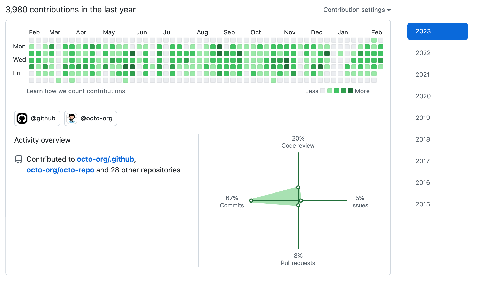 Screenshot of the activity overview section of a user profile.