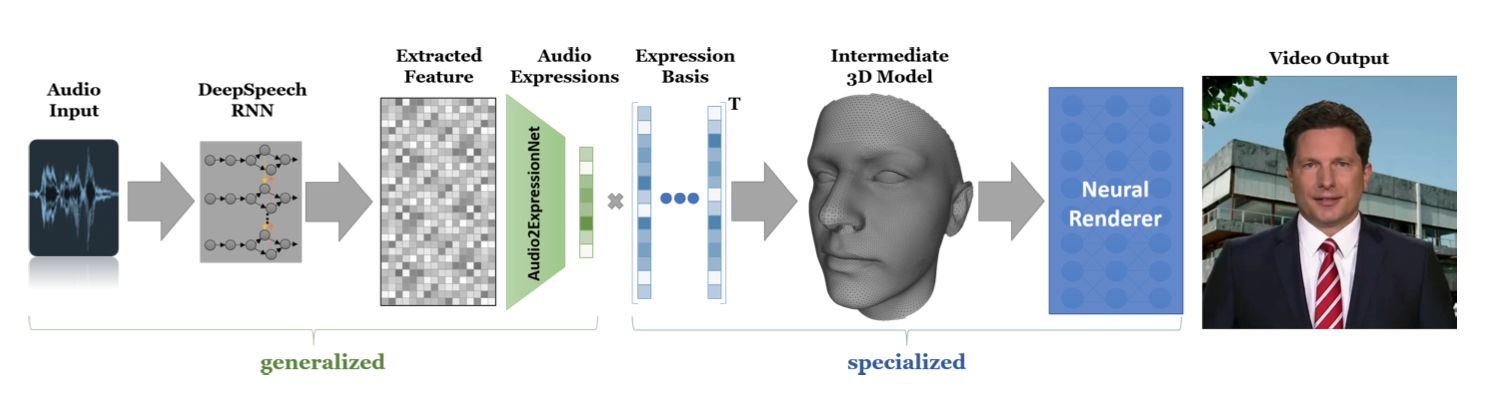 NeuralVoicePuppetry